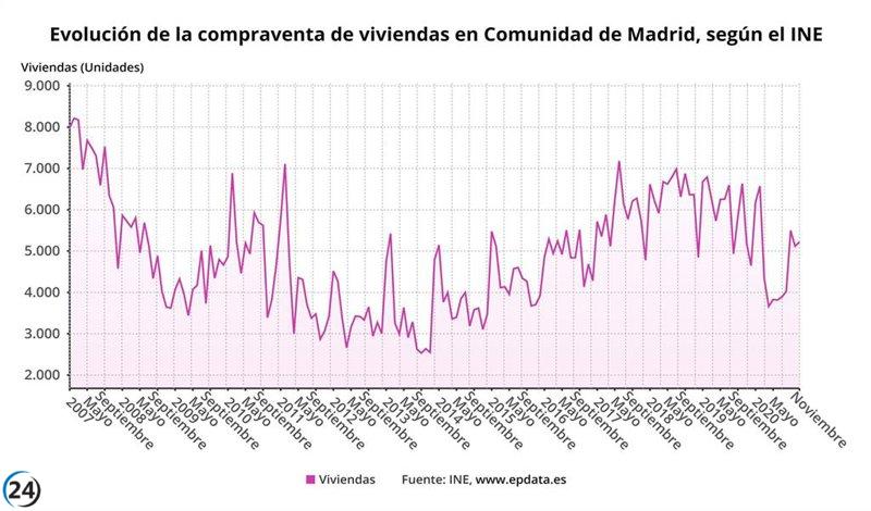 Ventas de viviendas en la Comunidad se recuperan en noviembre, pero siguen en descenso con una caída del 9,4%