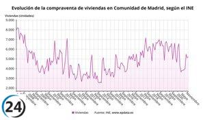 Ventas de viviendas en la Comunidad se recuperan en noviembre, pero siguen en descenso con una caída del 9,4%