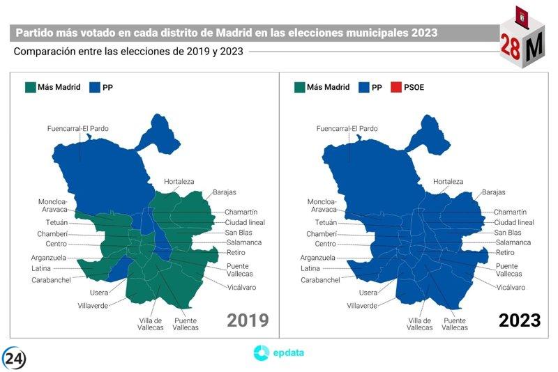 PP arrasa en los distritos mientras Más Madrid pierde todas sus plazas y PSOE le supera en 6.